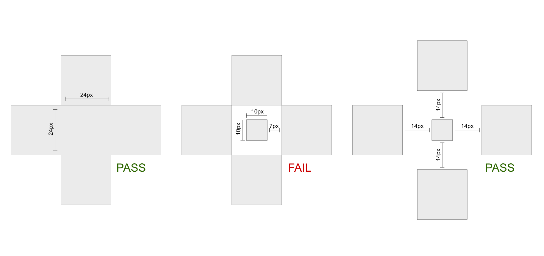 First diagram: five 24 by 24 pixel targets, arranged in a cross (one target at the center, one target above, one to the right, one below, and one to the left), with no gaps. This passes. Second diagram: reducing the size of the central target to 10 by 10 pixels, while leaving the outer targets unchanged, leads to spacing of only 7 pixels between the central target and the outer targets. This fails. Third diagram: to pass, the outer targets need to be moved further away from the central target 10 by 10 pixel target, with spacing of 14 pixels.